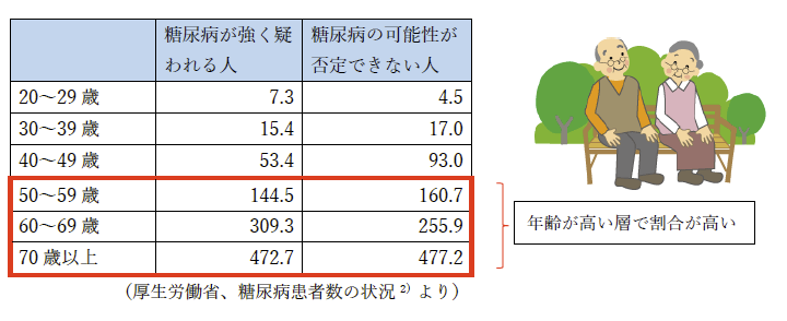 表1年齢階級別「糖尿病が強く疑われる人」及び「糖尿病の可能性が否定できない人」の推計人数(2016年)