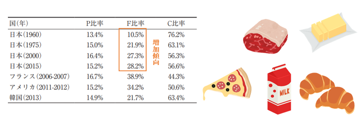 表2日本と諸外国のPFC摂取比率の比較
