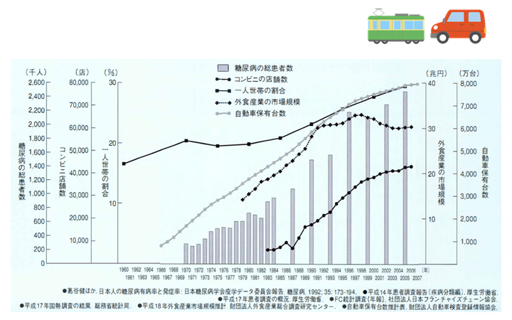 表3 糖尿病患者数の増加と社会的要因5)