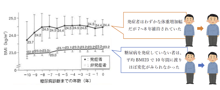 図2日本人男性人間ドック受検者における糖尿病発症前のBMIの長期変化