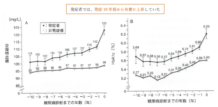 図2日本人男性人間ドック受検者における糖尿病発症前のBMIの長期変化