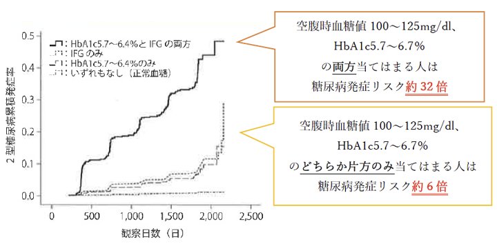 図4日本人人間ドック受検者のうち非糖尿病者におけるHbA1c5.7～6.4％および空腹時血糖値100～125mg/dl(IFG)、およびその両方を満たした場合の累積糖尿病発症率