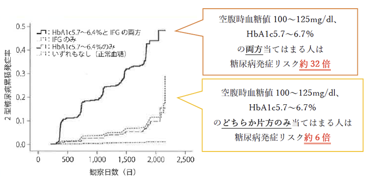 図4日本人人間ドック受検者のうち非糖尿病者におけるHbA1c5.7~6.4%および空腹時血糖値100~125mg/dl(IFG)、およびその両方を満たした場合の累積糖尿病発症率
