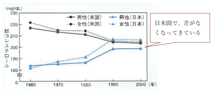 日米の平均総コレステロール値の推移 1)