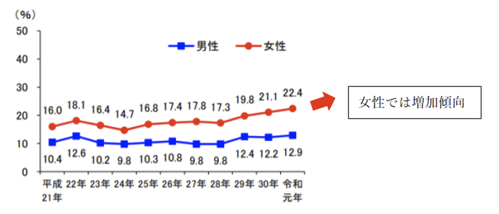 図2 血清総コレステロールが 240 mg/dL 以上の者の割合の年次推移(20 歳以上)