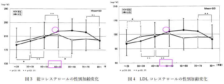 図3 総コレステロールの性別加齢変化 図4 LDLコレステロールの性別加齢変化