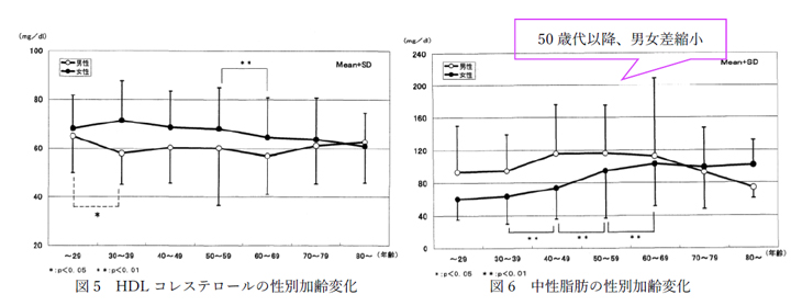 図5 HDLコレステロールの性別加齢変化 図6 中性脂肪の性別加齢変化