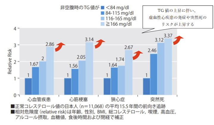 図10 非空腹時(食後)中性脂肪値と虚血性心疾患8)