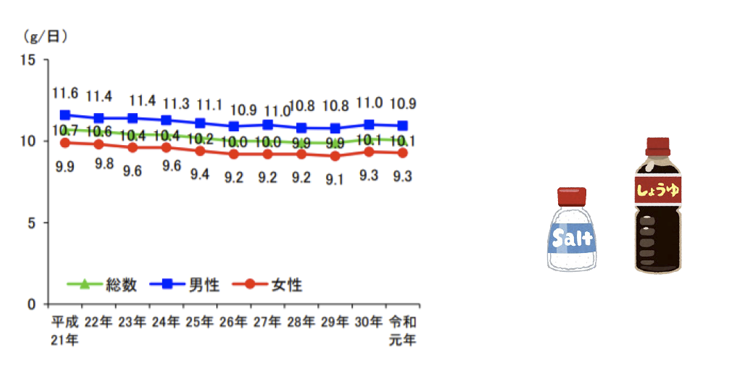 食塩摂取量の平均値の年次推移 （20 歳以上）（平成 21～令和元年）
