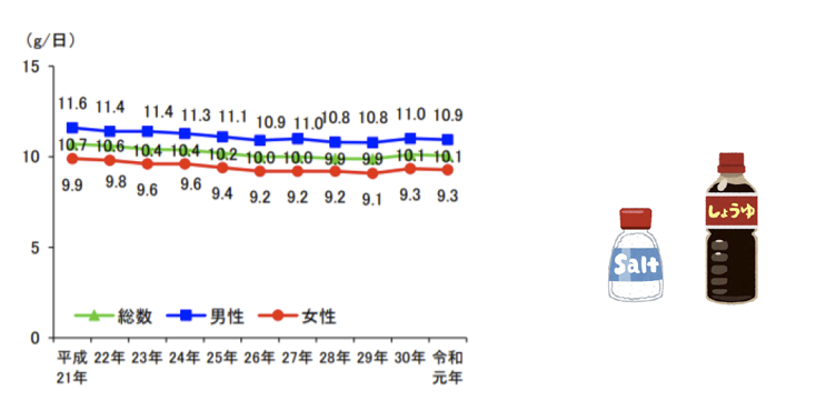 食塩摂取量の平均値の年次推移 (20 歳以上)(平成 21~令和元年)