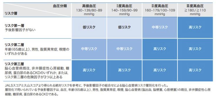 診察室血圧に基づいた脳心血管病リスク層別化