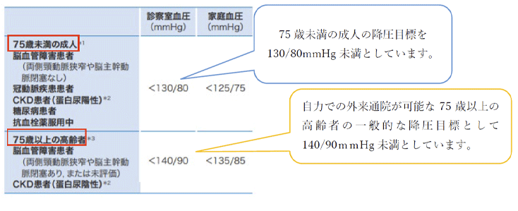 降圧目標