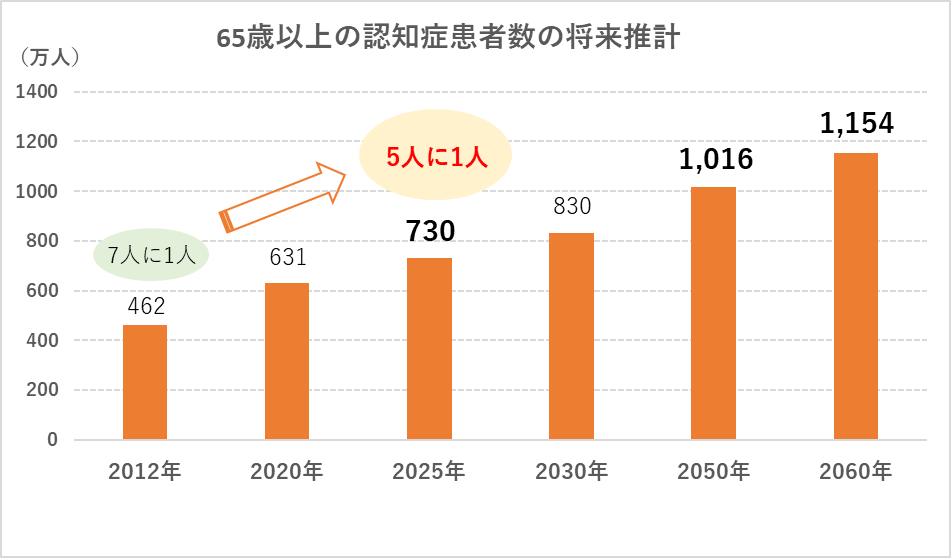 図1 65歳以上の認知症患者数の将来推計