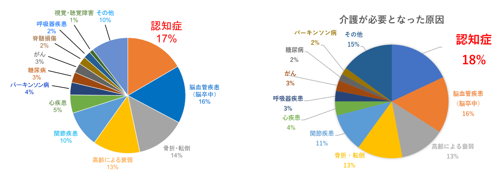 図2 介護が必要となった原因