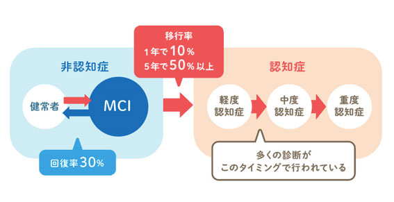 MCIのまま放置すると認知症への移行率は1年で10%、5年で50%以上