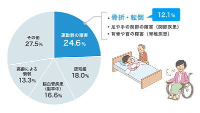 骨粗鬆症の介護リスク