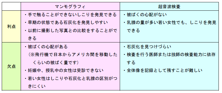 マンモグラフィ・超音波検査の利点・欠点