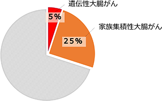 図　遺伝性大腸がんの割合