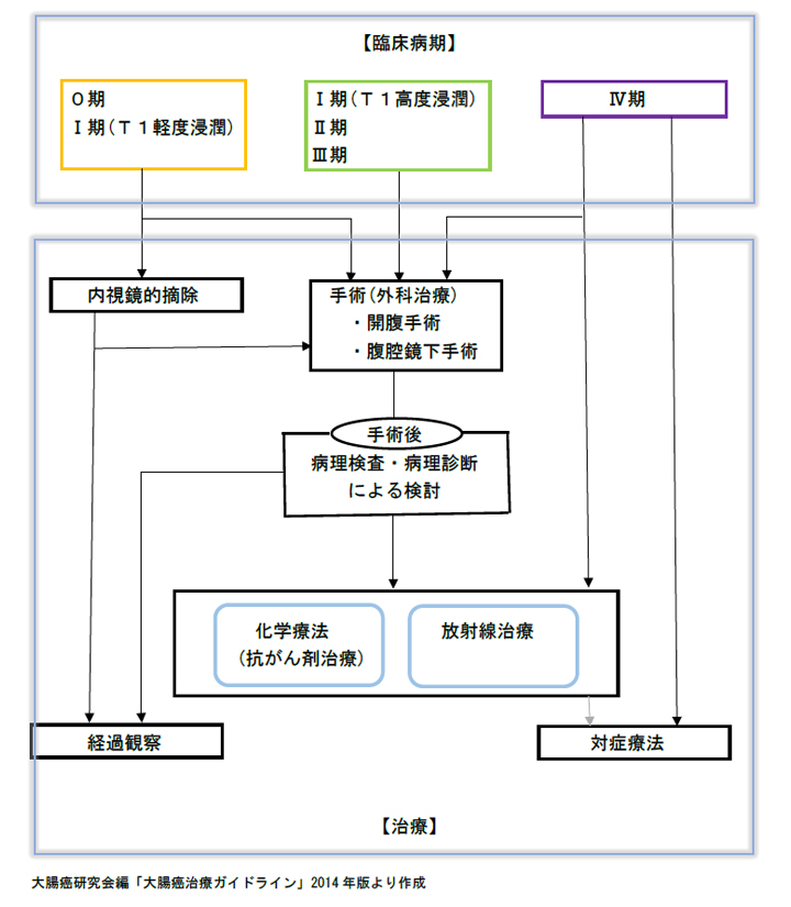 臨床病期