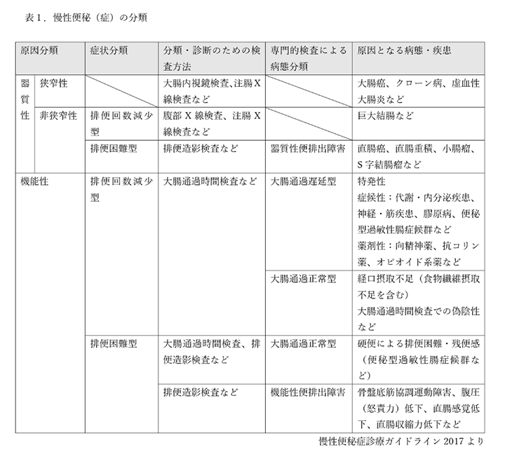 表 慢性便秘(症)の分類 (文献 3)より引用し作成)