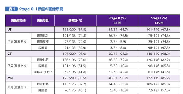 Stage０やⅠの膵臓がんの画像所見