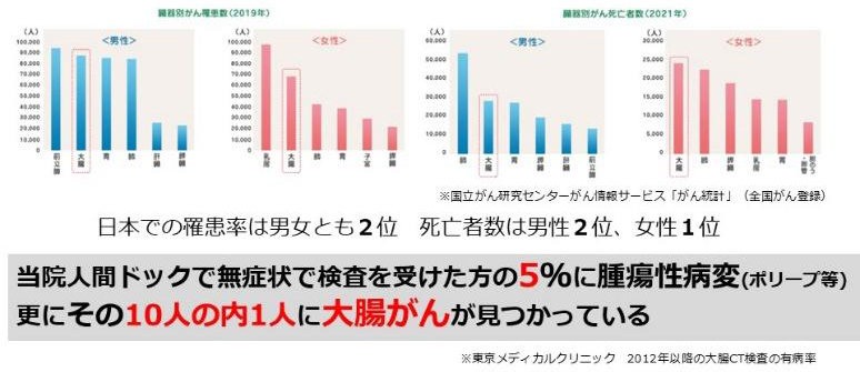 当院人間ドックで無症状で検査を受けた方の5%に腫瘍性病変（ポリープ等）更にその10人の内1人に大腸がんが見つかっている