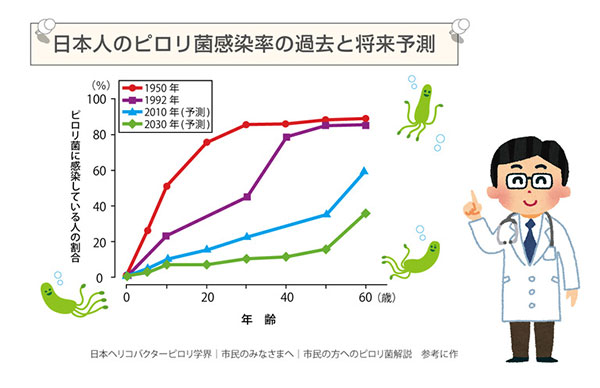 日本のピロリ菌感染率の過去と将来予測