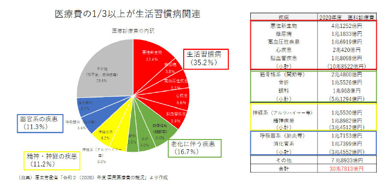 図7 令和2 年度国⺠医療費の概況