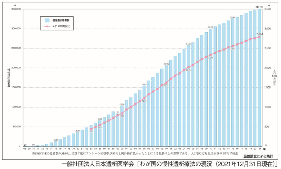 図8 2021 年慢性透析療法の現況