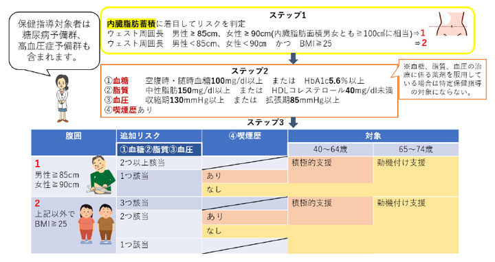 図9　特定保健指導対象者の選定と階層化基準