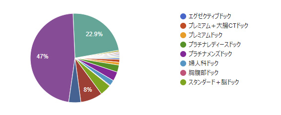 2018年アンケート 当院の受診回数