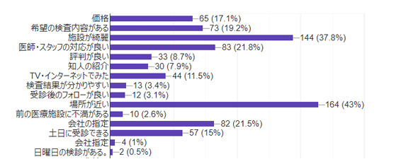 2018年アンケート 受診したきっかけ