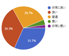 2018年アンケート 受付スタッフの応対はいかがでしたか