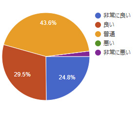 2018年アンケート 婦人科医師の応対はいかがでしたか