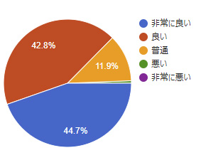 2018年アンケート 臨床検査技師の応対はいかがでしたか