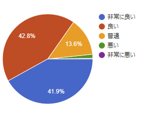 2018年アンケート 放射線技師の応対はいかがでしたか