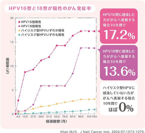 「HPV検査」で何がわかる？