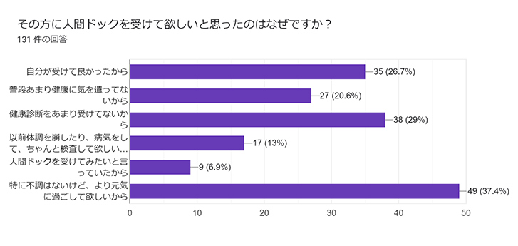 その方に人間ドックを受けて欲しいと思ったのはなぜですか?