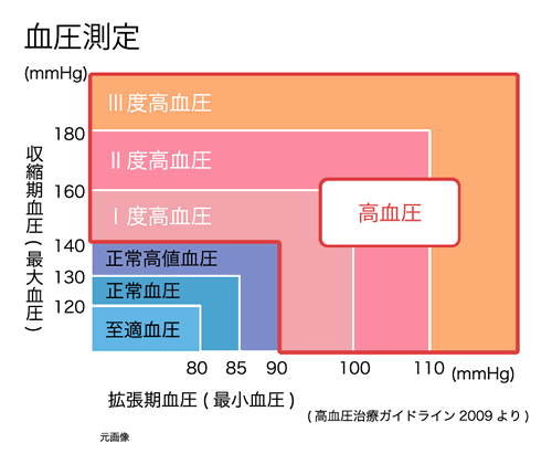 期 血圧 拡張 循環器系の老化