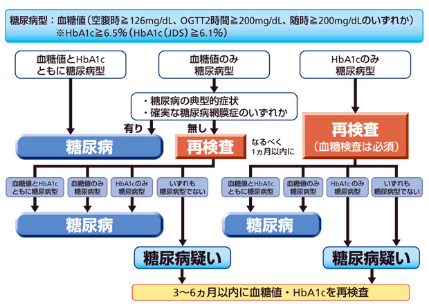 糖尿病チェック