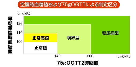 糖尿病の基準