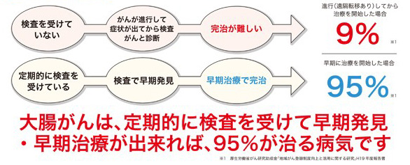 現在の日本における大腸がんの5年生存率