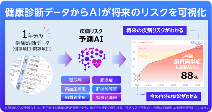 健康診断データからAIが将来のリスクを可視化します