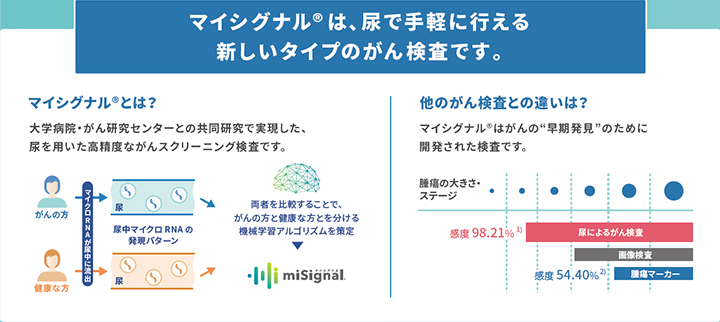 マイシグナルは、尿で手軽に行える新しいタイプのがん検査です。