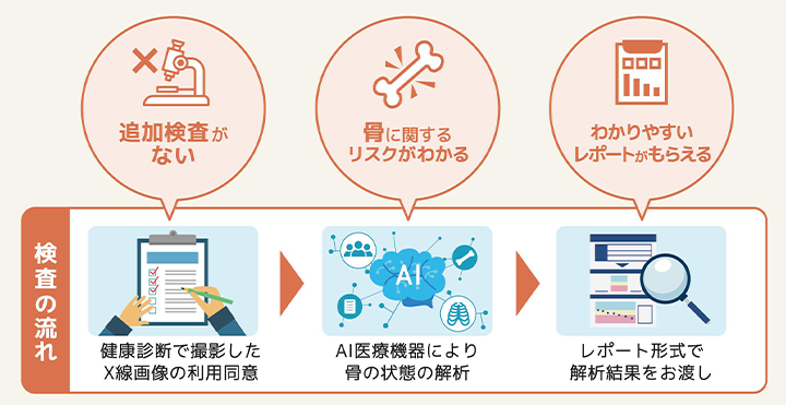 骨粗鬆症リスクAI検査とは