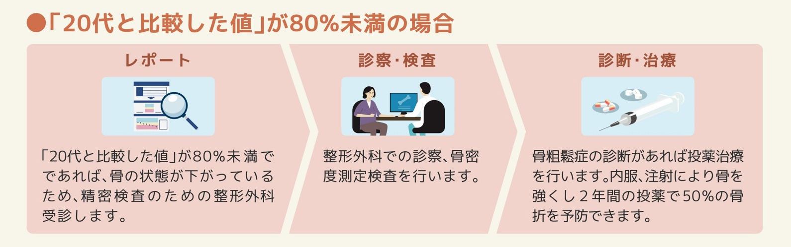 検査から診察の流れ