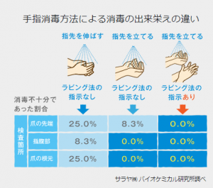 手指消毒