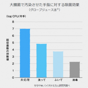 手指消毒